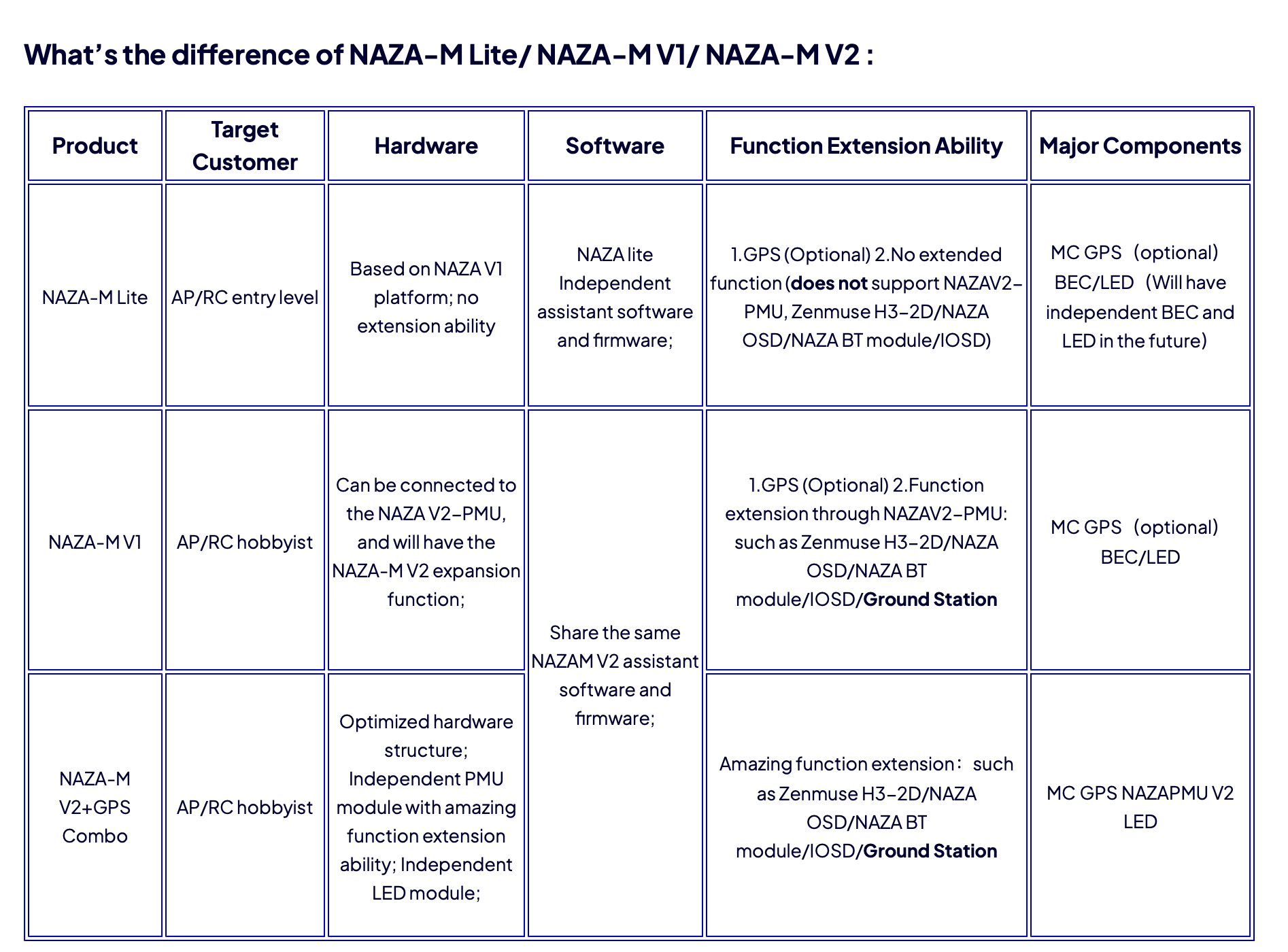 DJI NAZA-M V2 Multirotor Autopilot Controller with GPS
